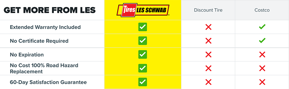 Chart showing what you get with the Les Schwab Tire Warranty compared to Costco, Discount Tire and Big O.