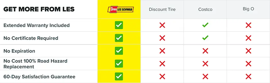 Chart showing what you get with the Les Schwab Tire Warranty compared to Costco, Discount Tire and Big O.